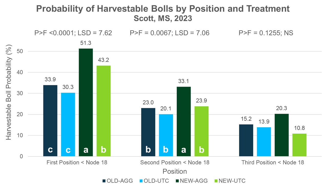  Probability of harvestable bolls by sympodial boll position and treatment, Scott, MS, 2023. 
