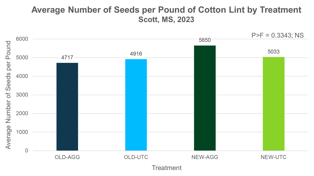 Average number of seeds per pound of cotton lint by treatment, Scott, MS, 2023