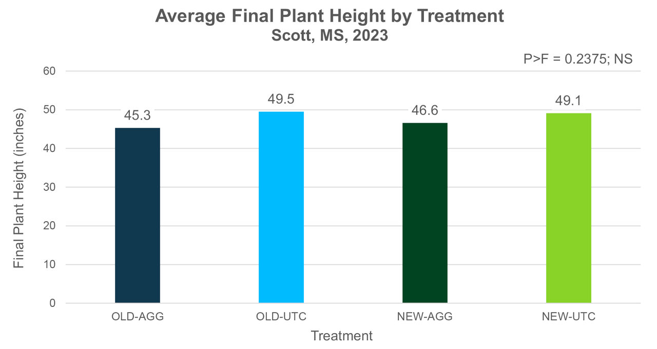Average final plant height by treatment