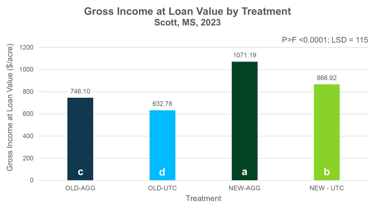 Gross income at loan value by treatment, Scott, MS, 2023. 