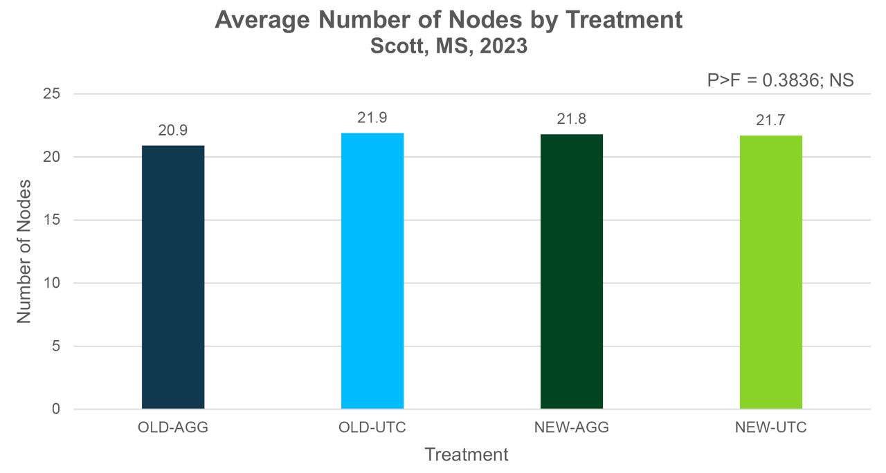 Average number of plant nodes by treatment, Scott, MS, 2023. 