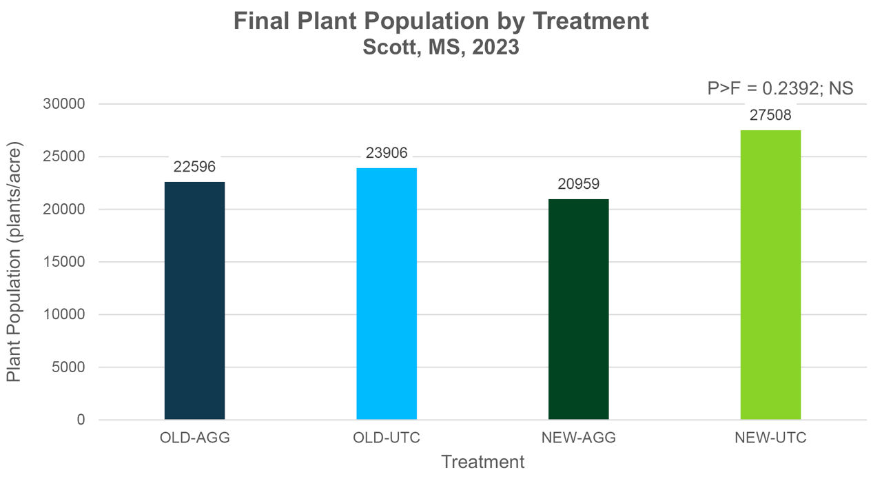 Average plant population by treatment, Scott, MS, 2023