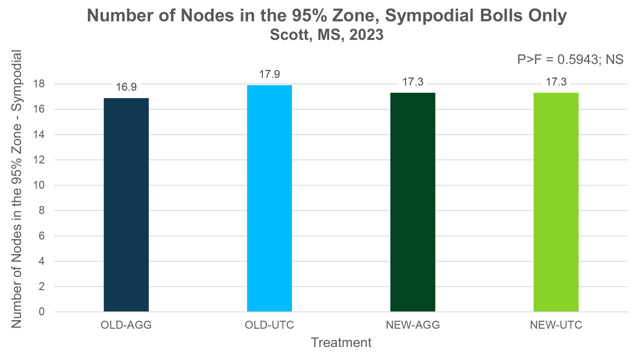 Average number of plant nodes in the 95% zone for sympodial boll production, Scott, MS, 2023.
