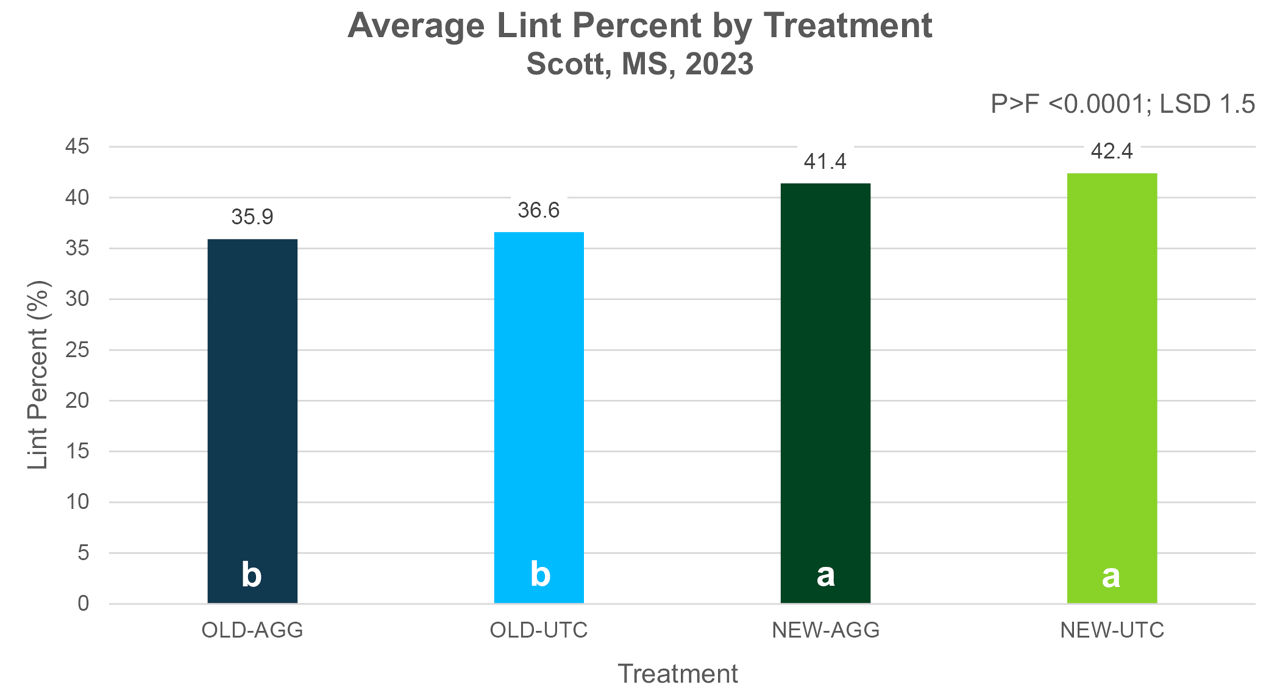 Average lint percent by treatment, Scott, MS, 2023.