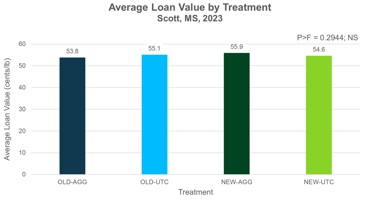 Average loan value by treatment, Scott, MS, 2023