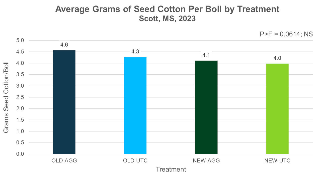Average grams of seed cotton per boll by treatment, Scott, MS, 2023. 