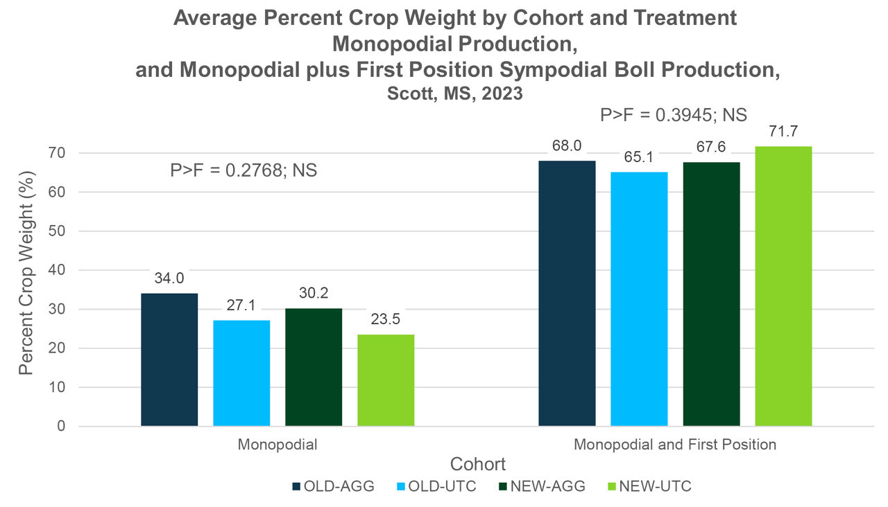  Average percent crop weight by cohort and treatment, monopodial boll production, and monopodial plus first position sympodial boll production, Scott, MS, 2023