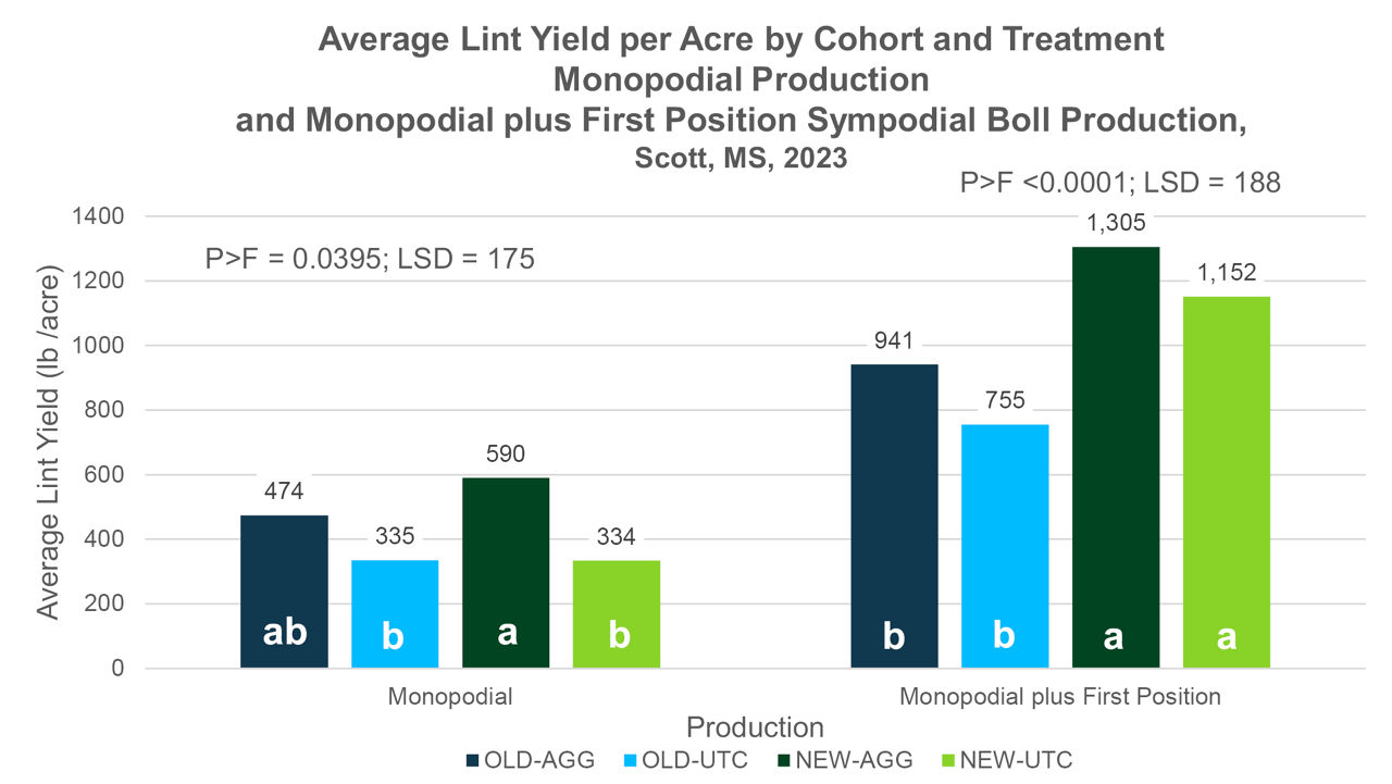 Average lint yield per acre by cohort and treatment, monopodial boll production and monopodial plus first position sympodial boll production, Scott, MS, 2023. 