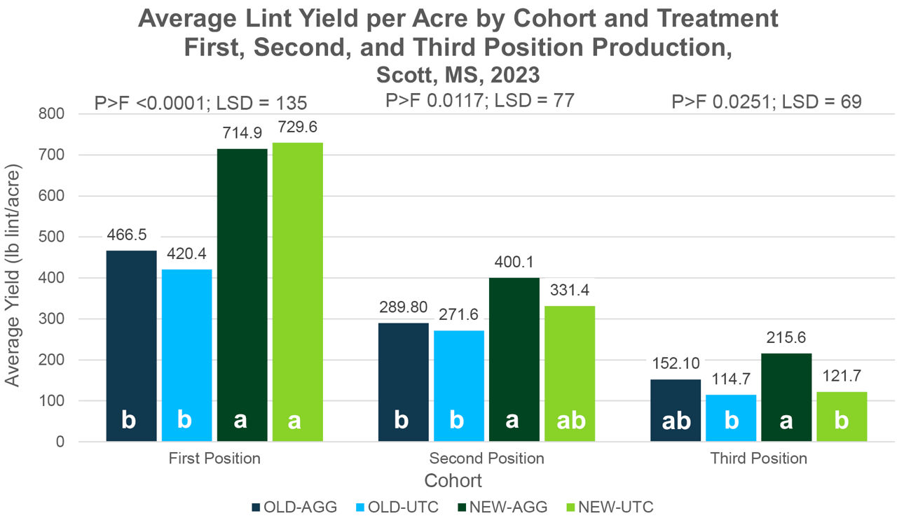 Average lint yield per acre by cohort and treatment, first, second, and third position boll production, Scott, MS, 2023.