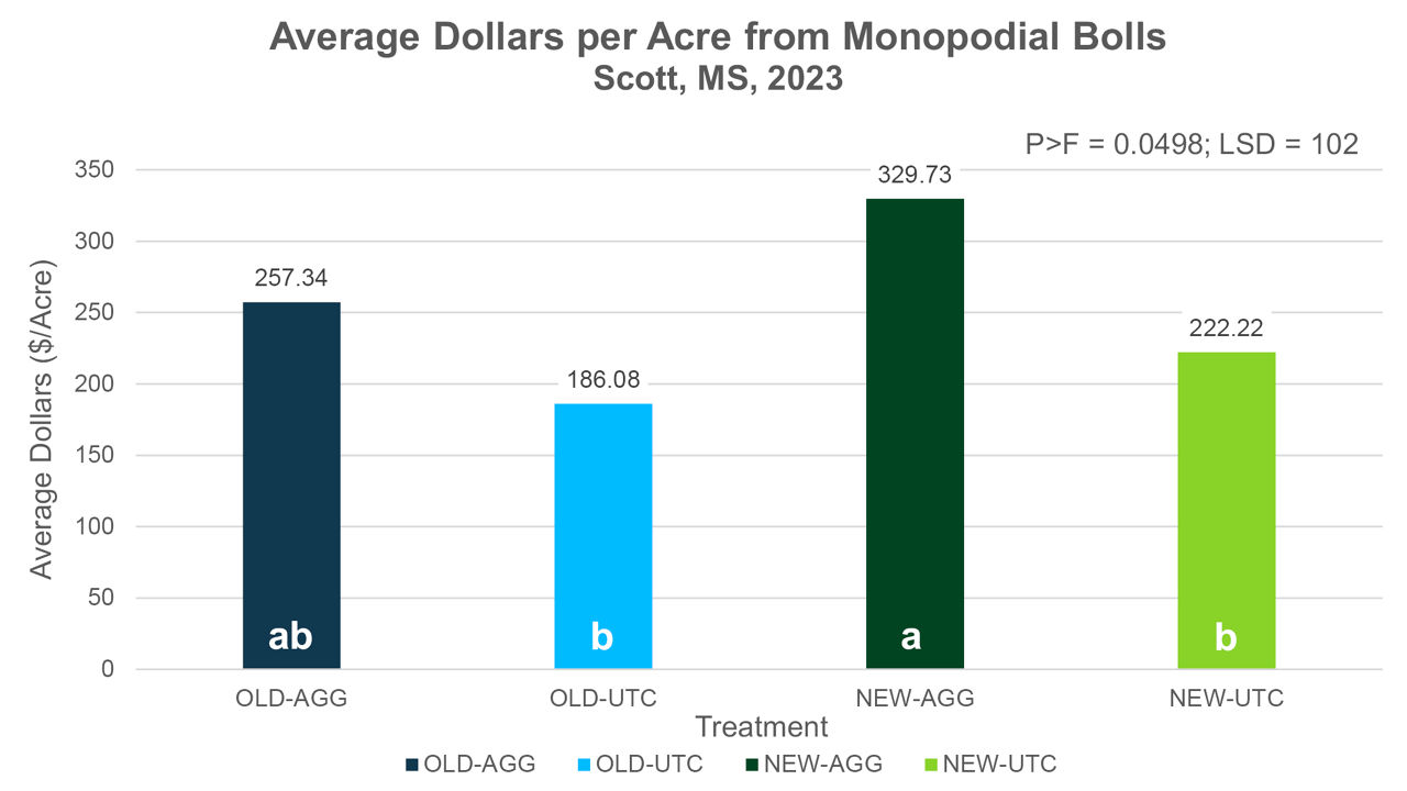  Average dollars per acre from monopodial boll production by treatment, Scott, MS, 2023. 
