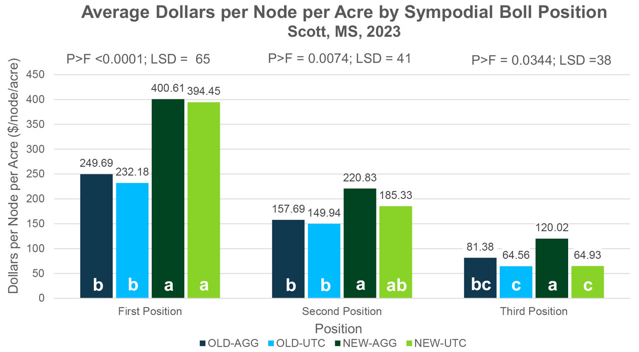 Average dollars per node per acre by sympodial boll position by treatment, Scott, MS, 2023. 