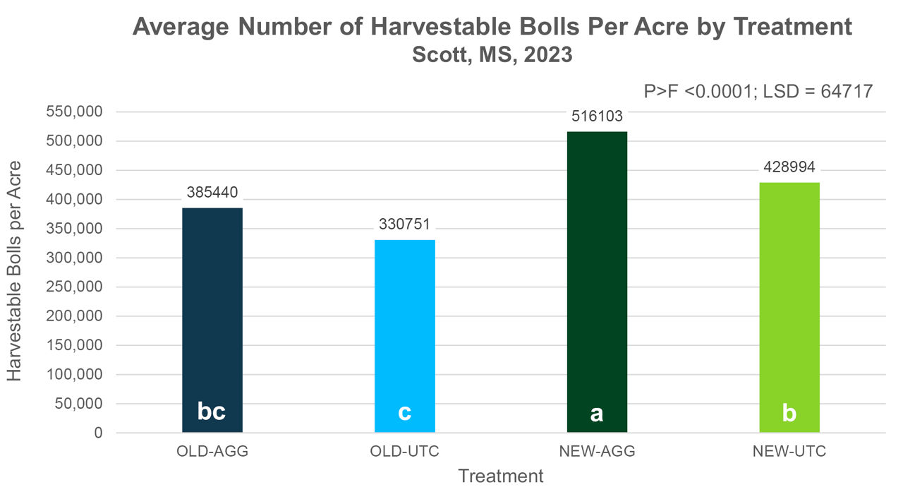 Average number of harvestable bolls per acre by treatment, Scott, MS, 2023. 
