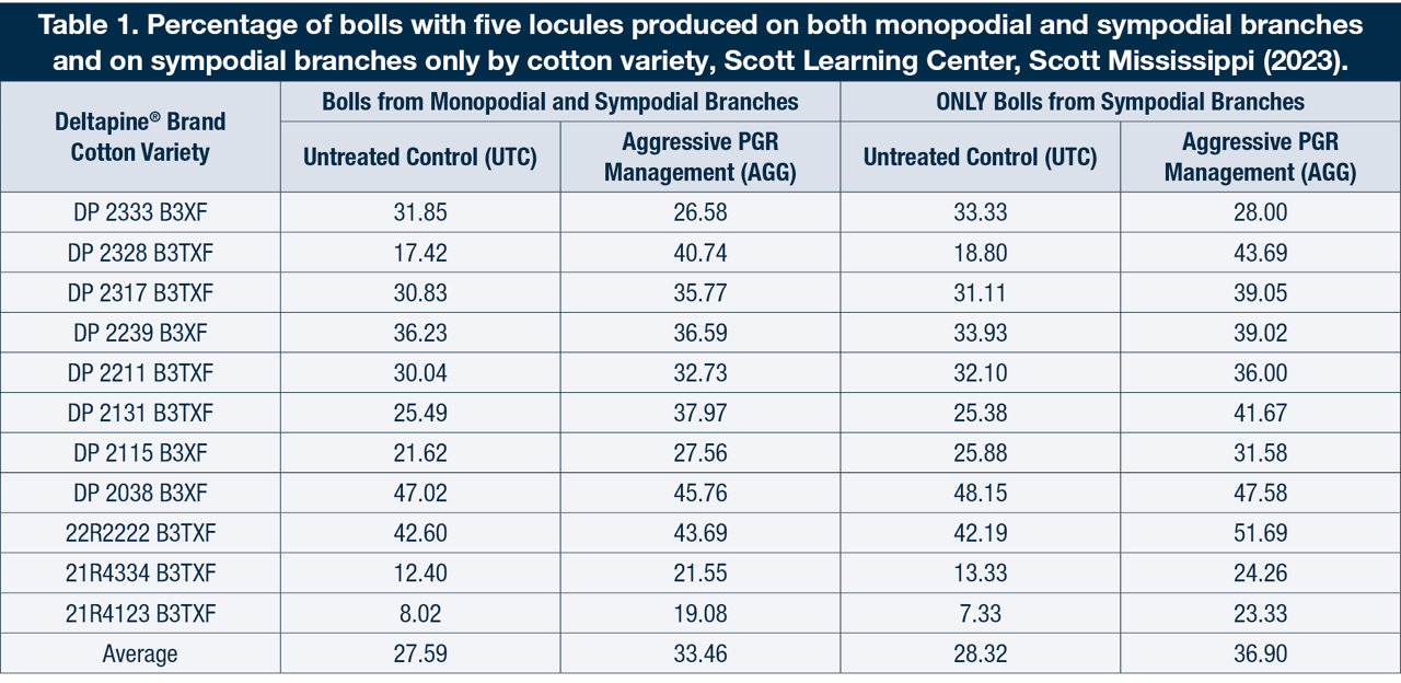 Percentage of bolls with five locules produced on both monopodial and sympodial branches and on sympodial branches only by cotton variety, Scott Learning Center, Scott Mississippi (2023