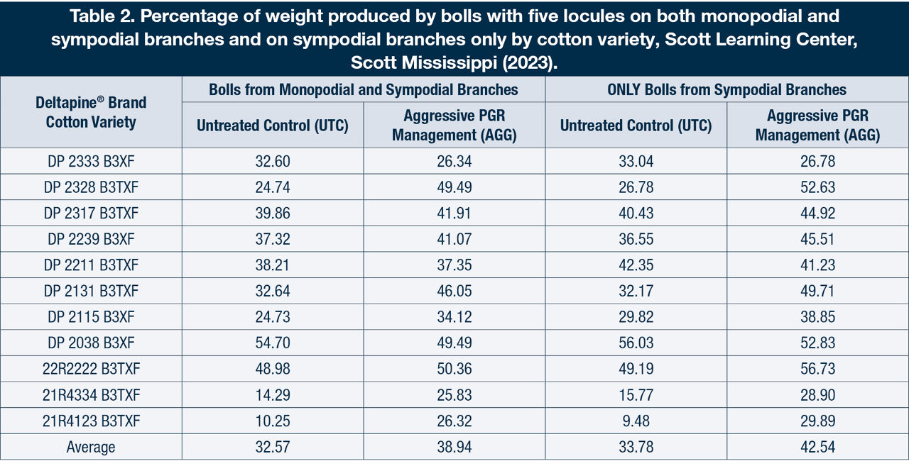 Percentage of weight produced by bolls with five locules on both monopodial and sympodial branches and on sympodial branches only by cotton variety, Scott Learning Center, Scott Mississippi (2023). 