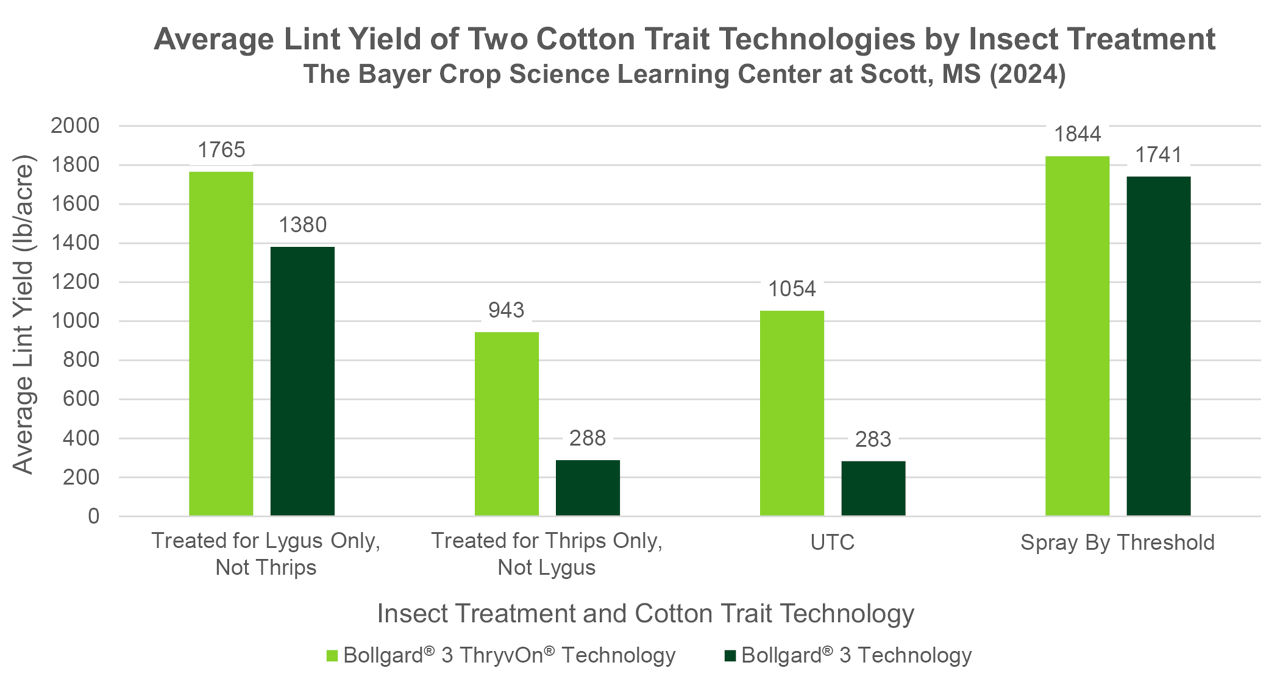 Average cotton lint yield by insect treatment, averaged across the two representative varieties with each trait technology