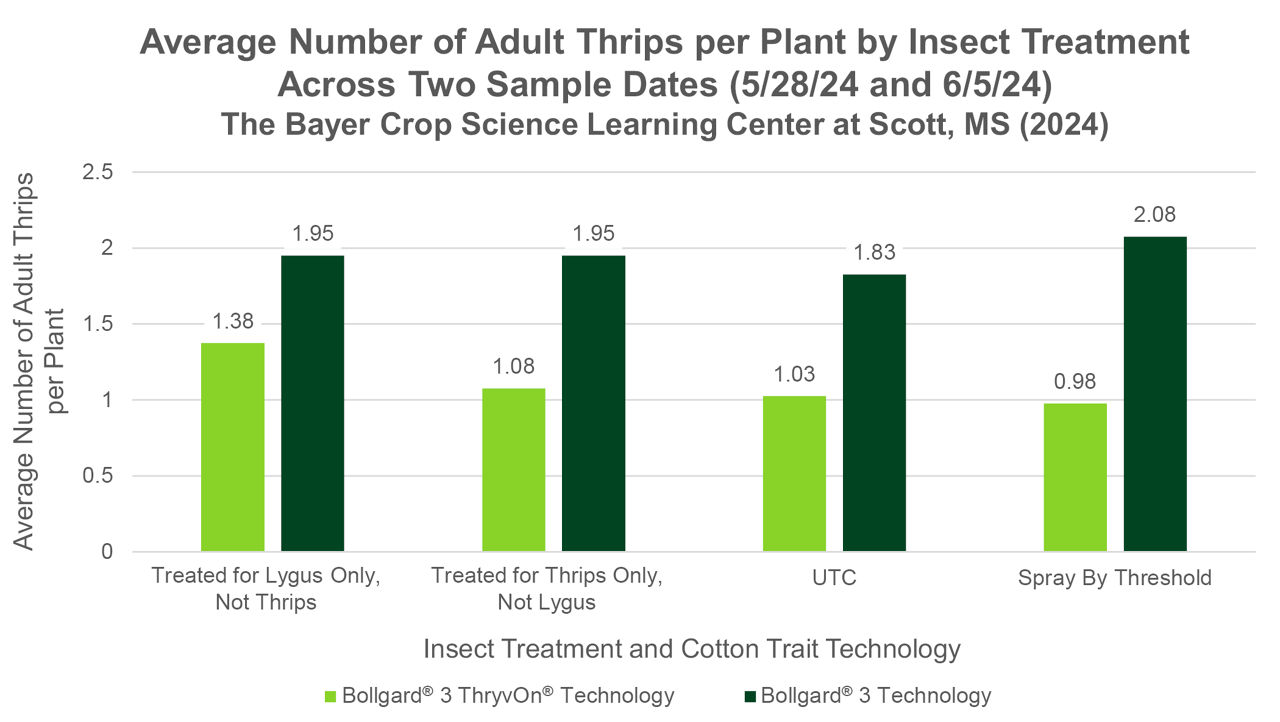 Number of adult thrips per plant by insect treatment, averaged across the two representative varieties of the same trait technology
