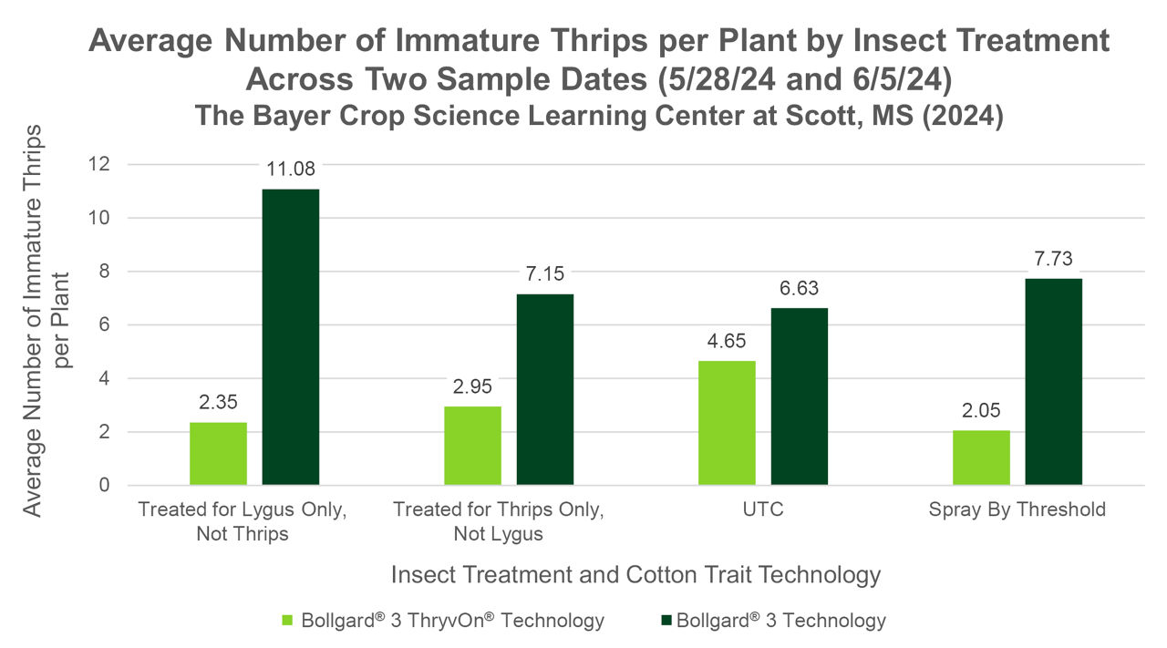 Number of immature thrips per plant by treatment, averaged across the two representative varieties of the same trait technology