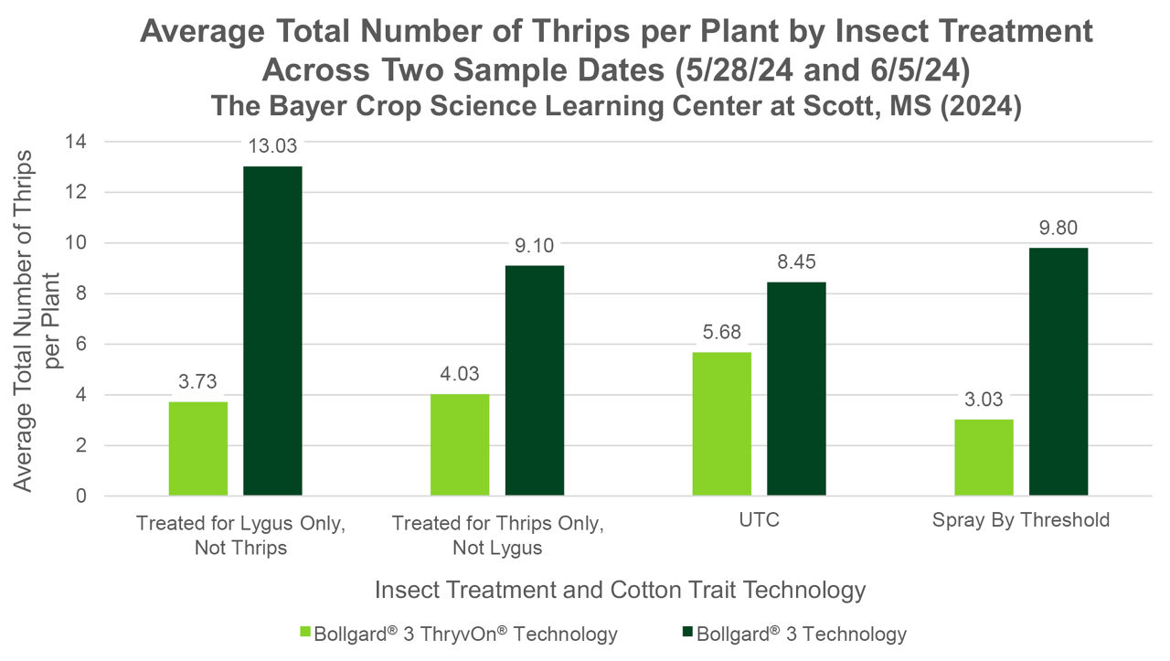 Total number of adult and immature thrips per plant by treatment, averaged across two representative varieties of the same trait technology