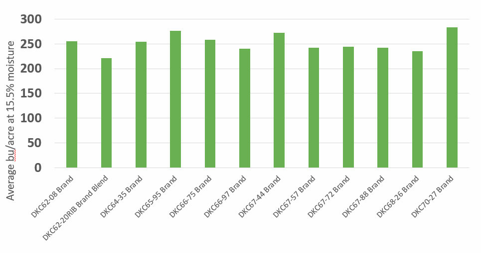 Large Plot Evaluation of DEKALB® Brand Corn Products 2017 Crop