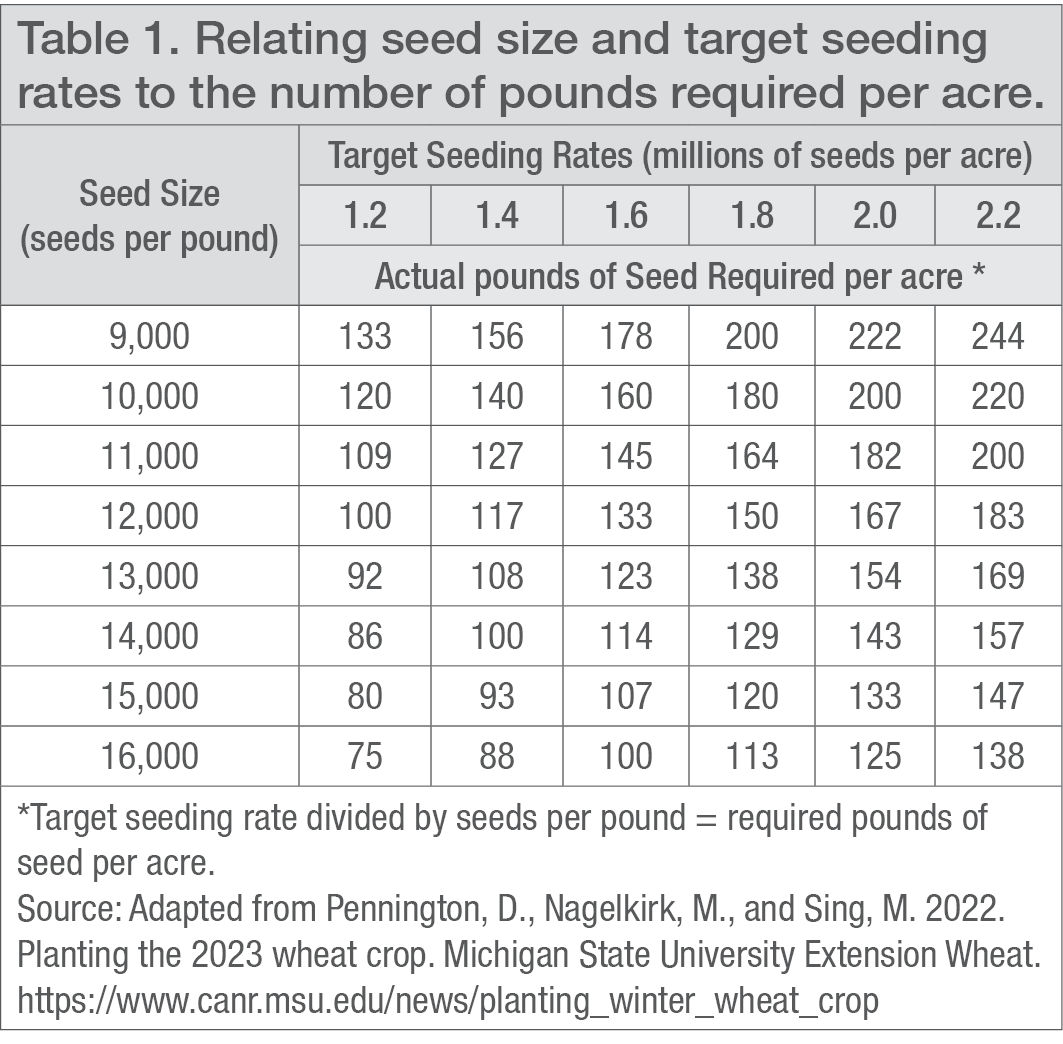 Table 1. Relating seed size and target seeding rates to the number of pounds required per acre.