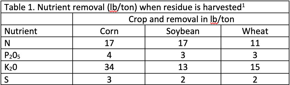Nutrient removal (lb/ton) when residue is harvested