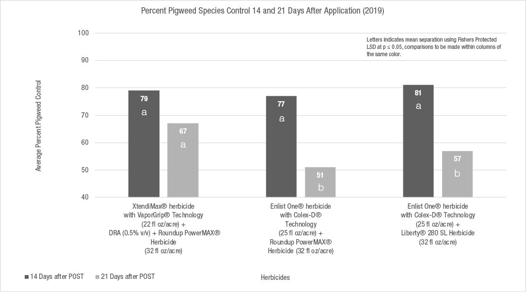 Figure 1. Comparison of average percent weed control efficacy for three tank-mixes at 14 and 21 days after application (DAA). Pigweed species included glyphosate-resistant Palmer amaranth, glyphosate-resistant common waterhemp, common waterhemp, and redroot pigweed. The trial locations, conducted in 2019, were in Georgia, Illinois, Iowa, Minnesota, Ohio, Mississippi, and Tennessee.