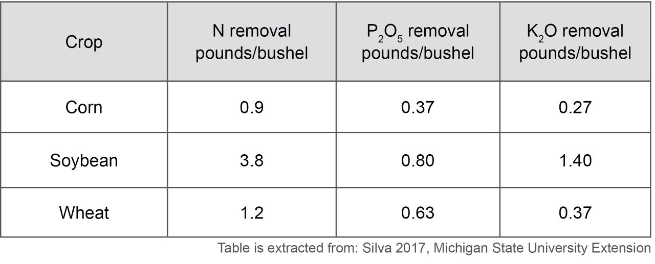 Table 1. Nutrient removal rates (pounds/bushel) of the three Michigan grain crops 