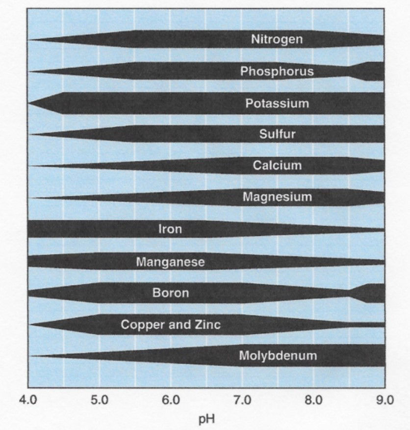 Figure 2. Nutrient availability based on soil pH. Illinois Agronomy Handbook. Permission granted for use by Dr. Emerson Nafziger, University of Illinois.