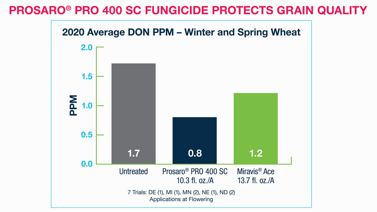 A bar graph showing crops treated with Prosaro PRO has lower DON PPM than with Miravis Ace and being untreated