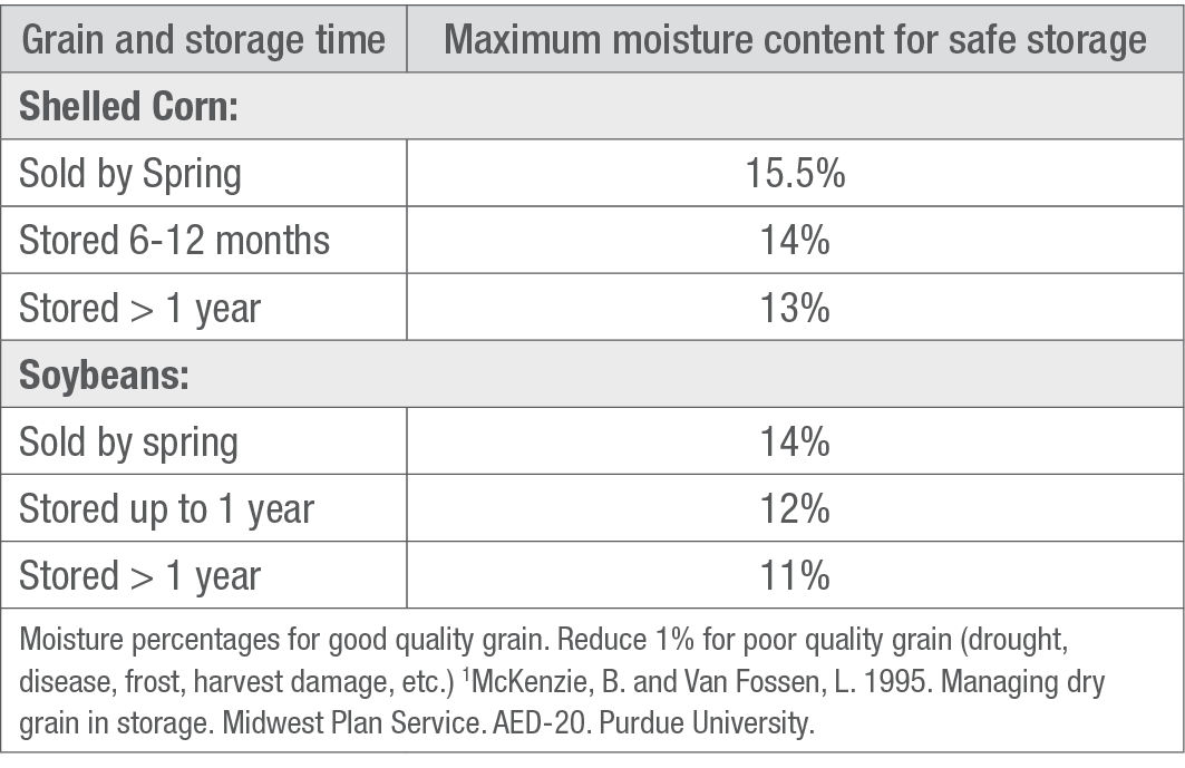 Moisture percentage for goof quality grain