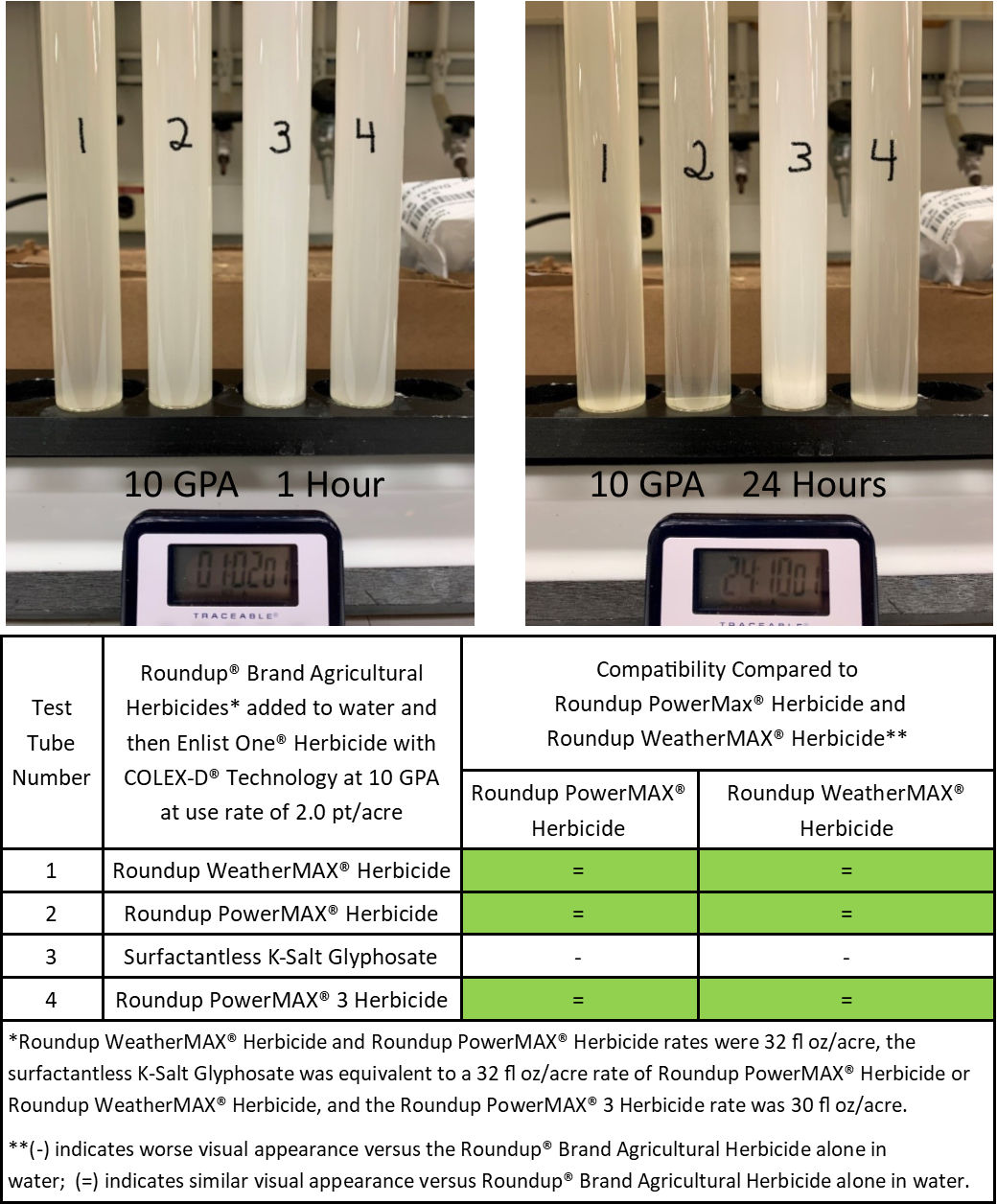 Figure 1. Compatibility of Roundup® brand glyphosate-only agricultural herbicides mixed with Enlist One® herbicide with COLEX-D® technology at 10 GPA