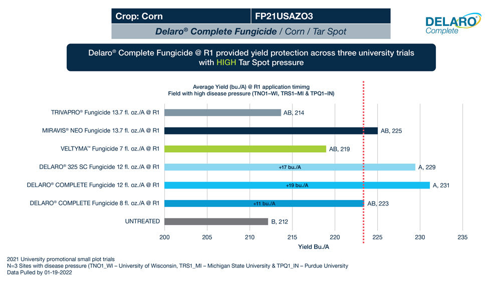 Delaro Complete Fungicide versus competitors