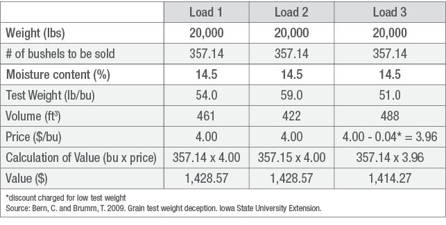 Moisture, Test Weight, Price Table