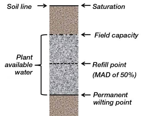 Soil water content. Adapted from Utah State University Extension. 