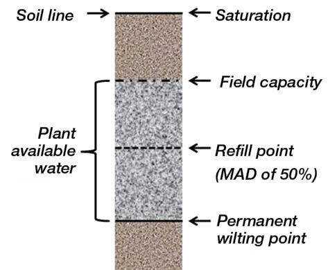 Figure 1.  Soil water content. Adapted from Utah State University Extension. 