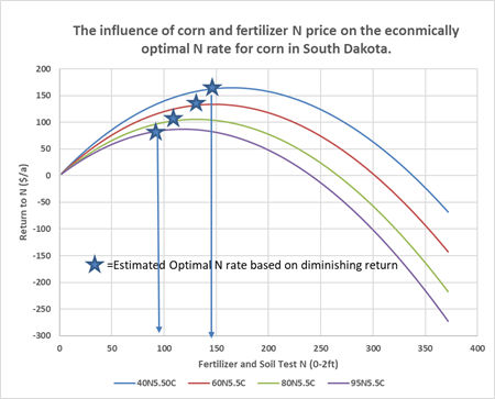 Nitrogen fertilizer rates to soil test