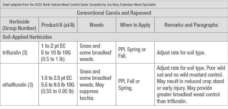 Figure 1. Preplant canola herbicide options for North Dakota.2   Figure adapted from the 2022 North Dakota Weed Control Guide Compiled by Joe Ikley, Extension Weed Specialist 