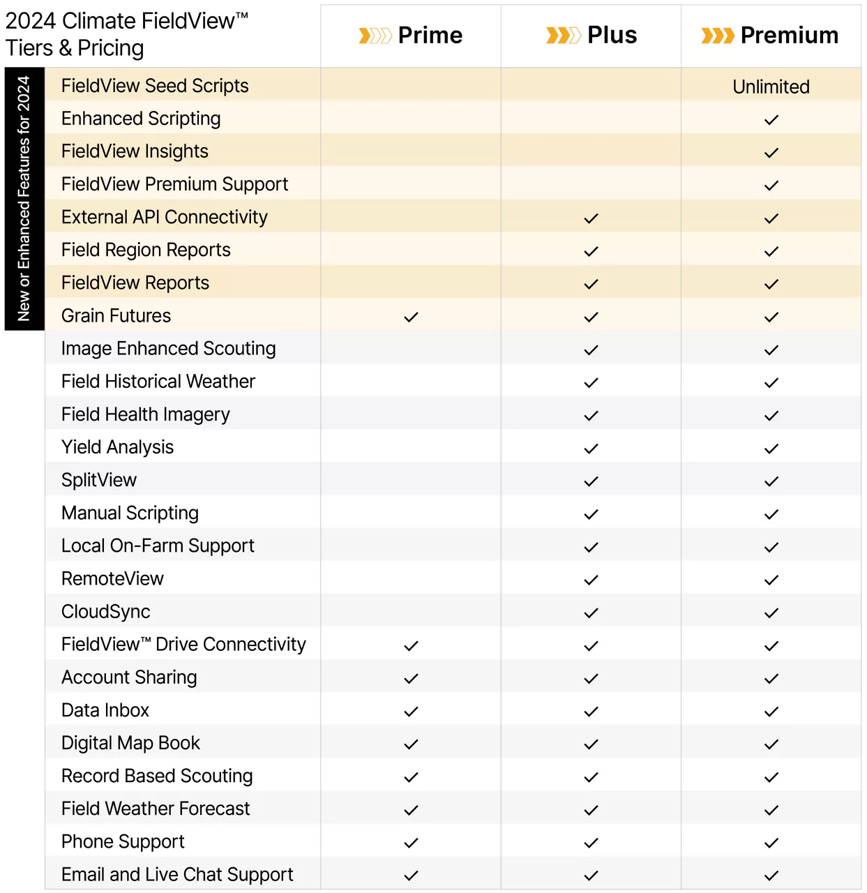 2024 New Tiers Table