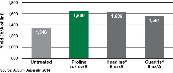 Proline-Control-Chart