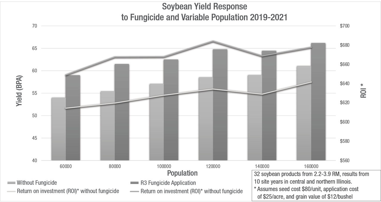 Figure 1. Average yield response of soybean to fungicide application and plant population, 2019-2021.