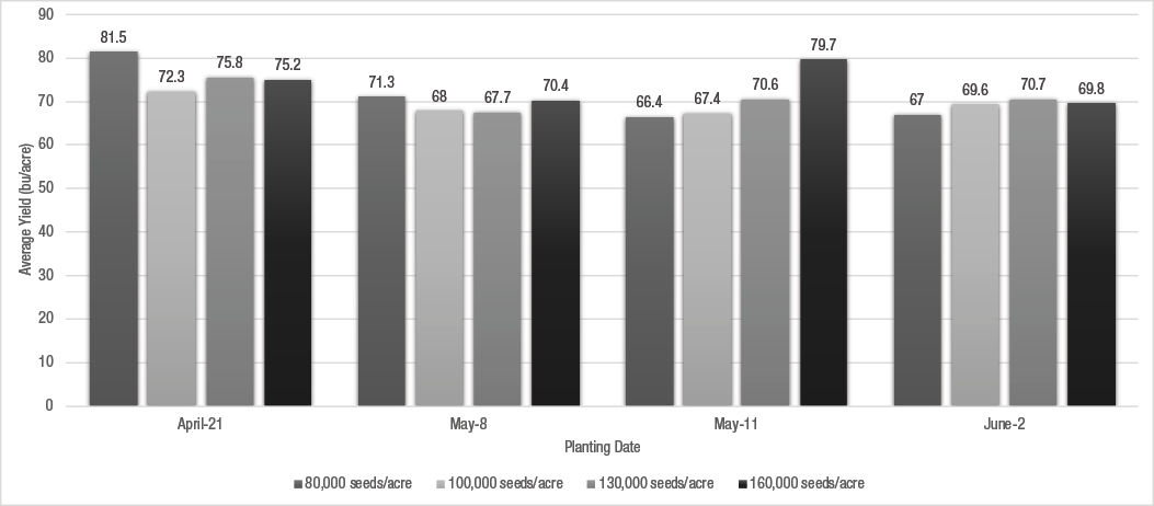 Figure 1. Effect of planting date and seeding rate on average soybean yield.  