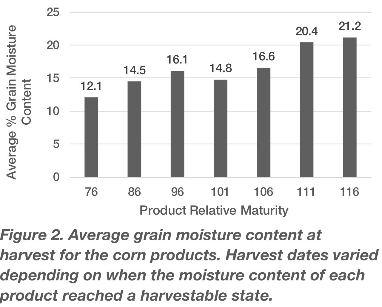 Average grain moisture content at harvest