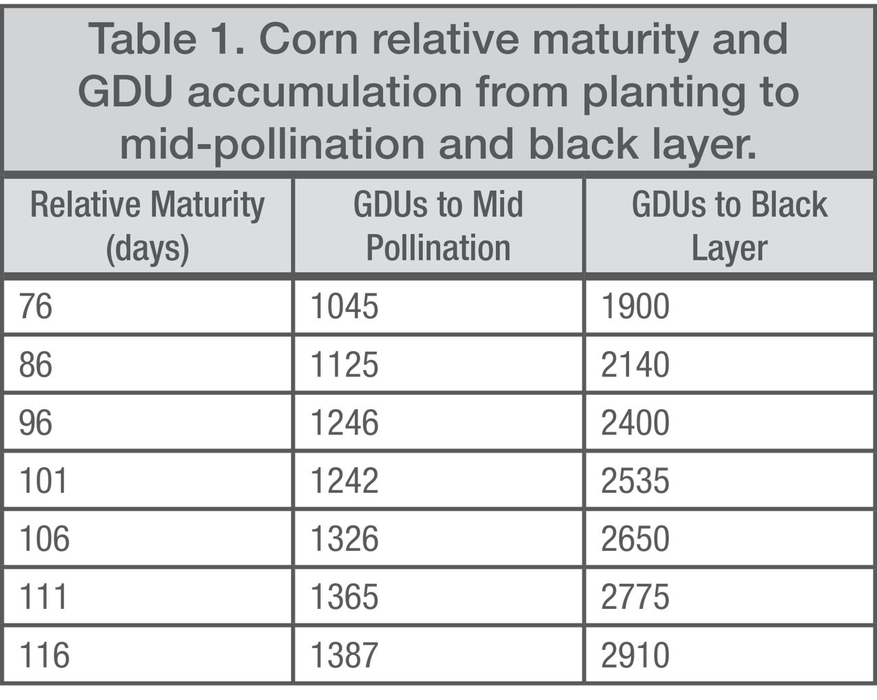 Corn relative maturity and GDU accumulation from planting to mid-pollination and black layer