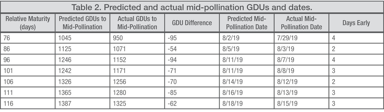 Predicted and actual mid-pollination GDUs and dates