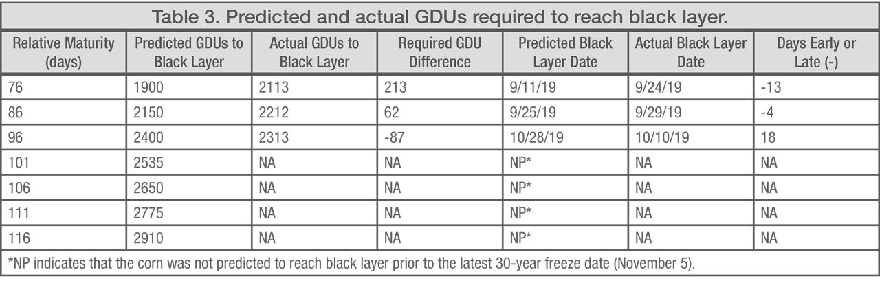 Predicted and actual GDUs required to reach black layer.