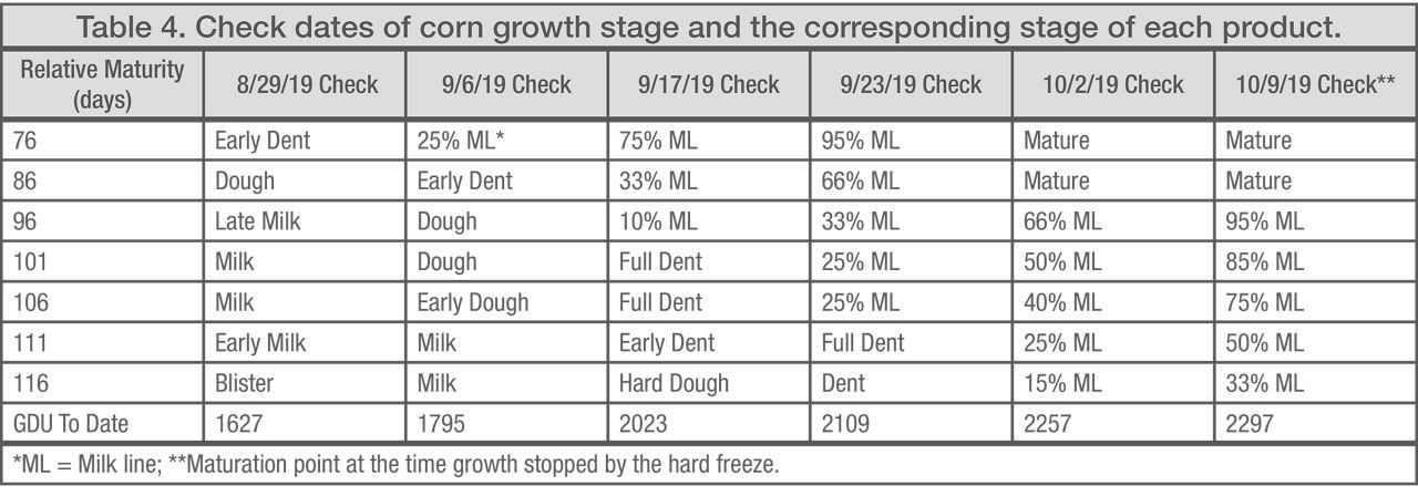 Check dates of corn growth stage and the corresponding stage of each product.