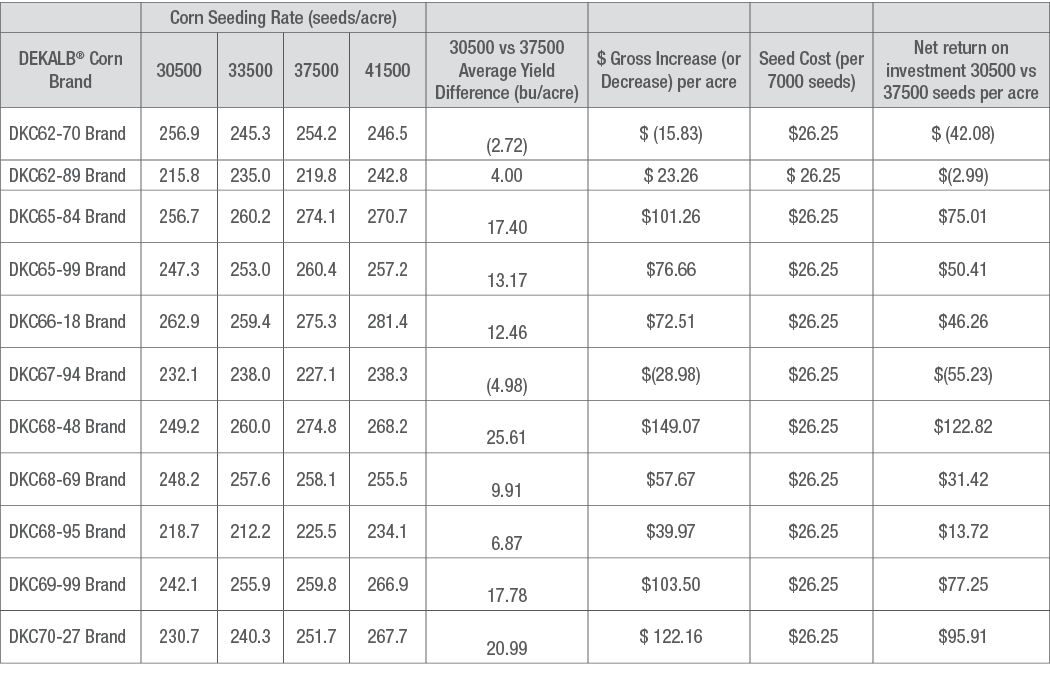 Yield Potential of DEKALB® Corn Products to Seeding Rate | Crop Science US