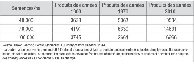 Rendement moyen des produits de maïs (kgs/ha), selon la densité de peuplement croissante, par décennie