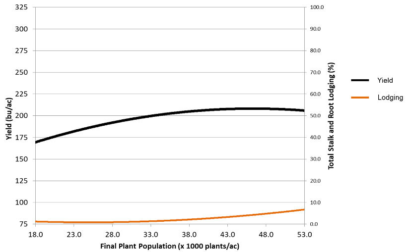 Average yield and lodging by final Population