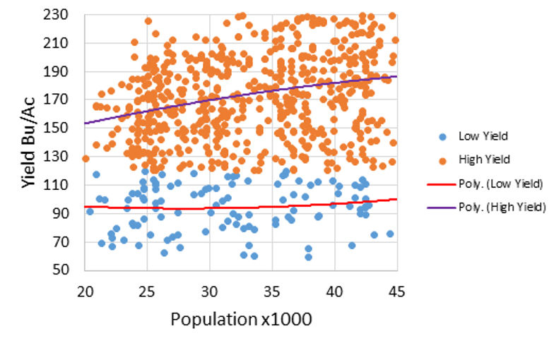 Average yield and by final population in irrigated and dryland environments
